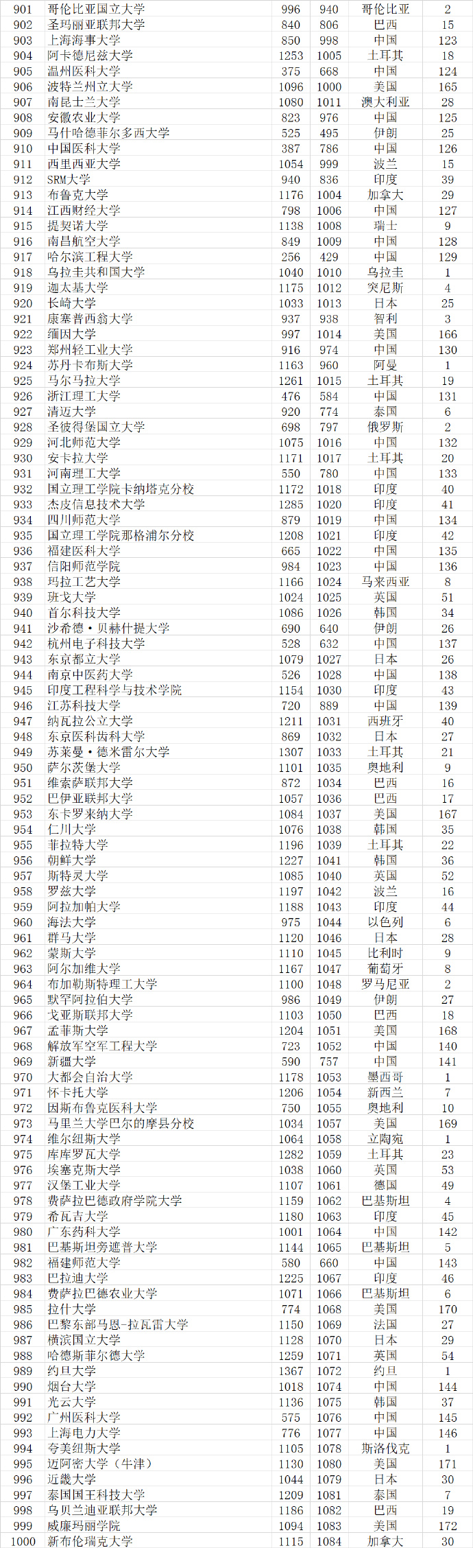 武书连2022世界大学排行榜,武书连大学排行榜