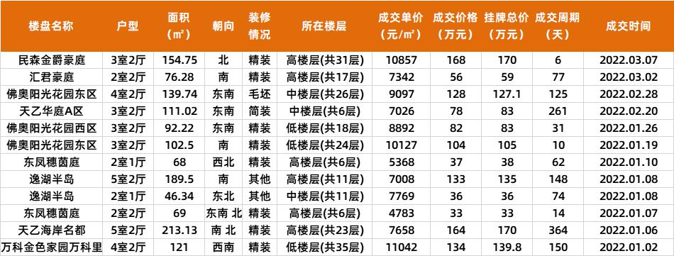 中山2022年新房成交价,中山二手房最新成交价