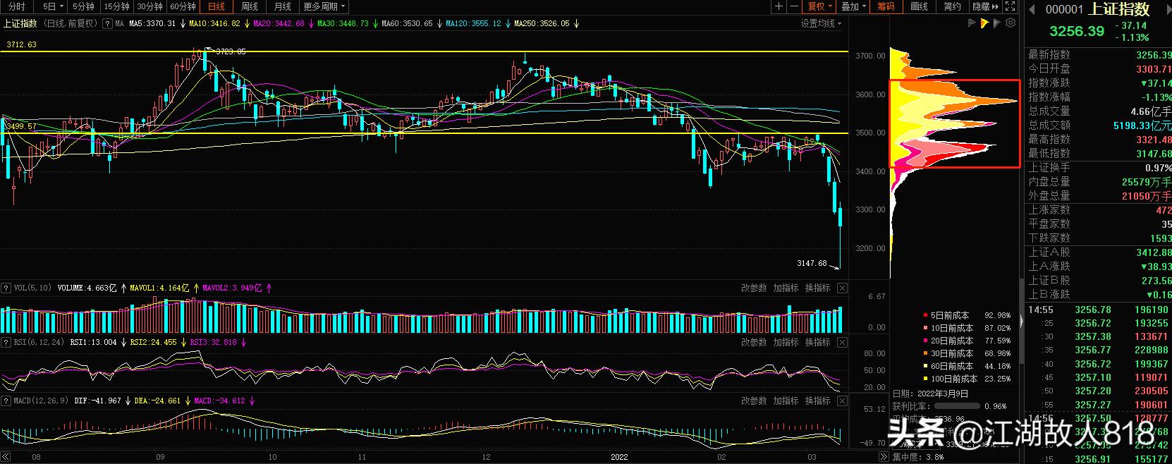 深v翻红第二天走势,深v走势能追吗