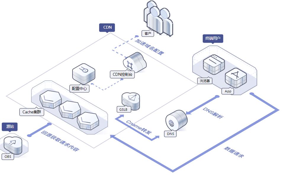 华为云cdn个人可以用吗,华为云cdn协议优化