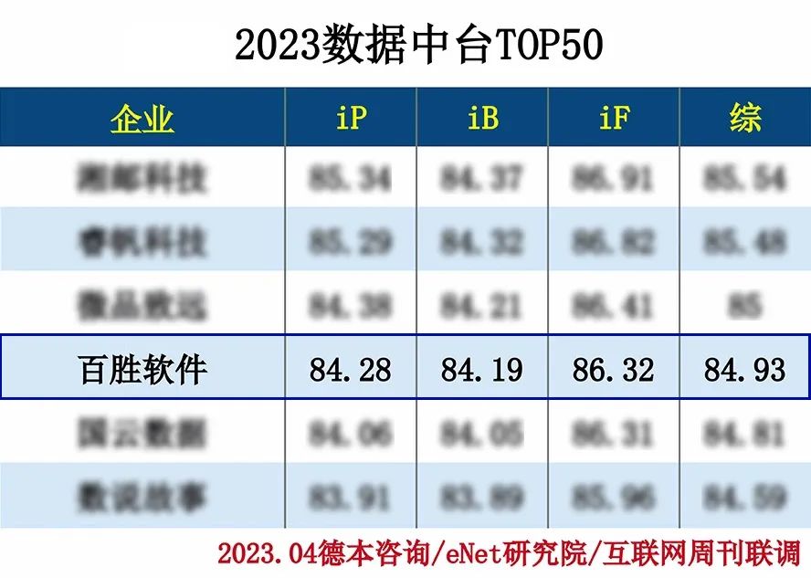 连续三年蝉联！百胜软件入选“2023数据中台TOP50”榜单