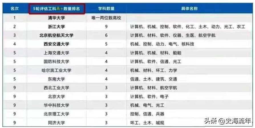 工科清华北大谁更强,工科实力全国排名