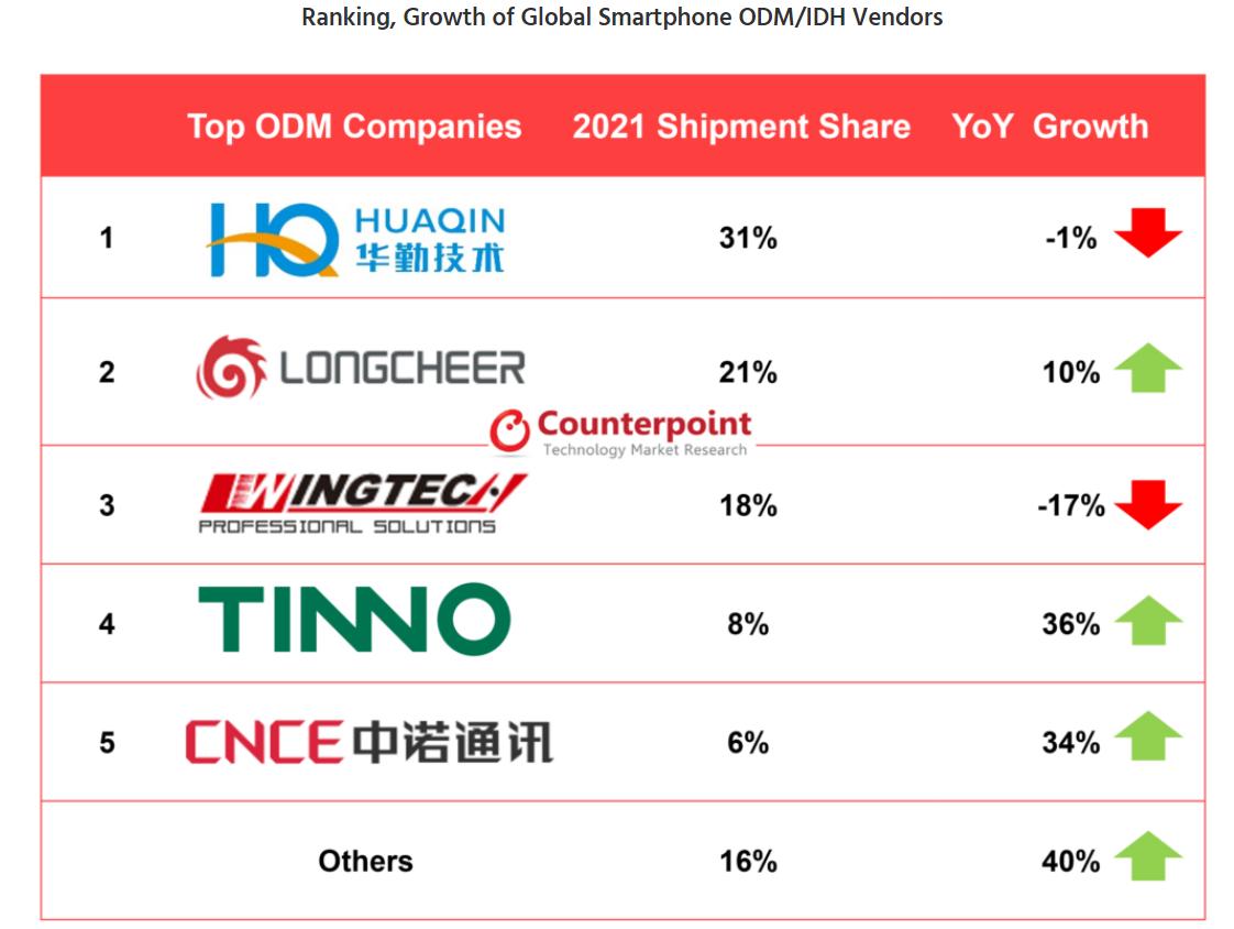 odm手机排名最新,2018年手机odm厂商排名