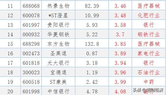 低价位低估值潜力股一览附名单,最具投资价值的低价潜力股