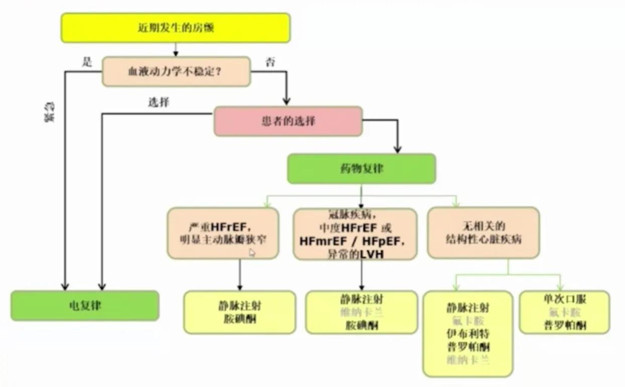 房颤急性发作怎么处理,卒中急性期房颤