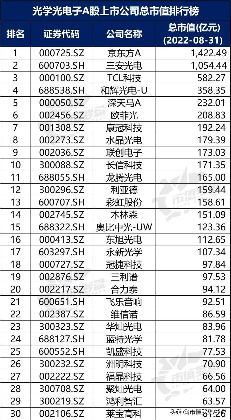 光学光电子概念股票龙头企业,中国a股行业龙头企业