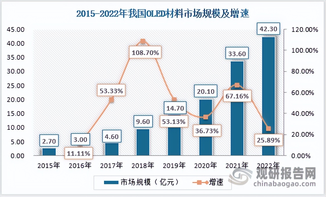 oled材料前景分析,oled材料行业研究报告