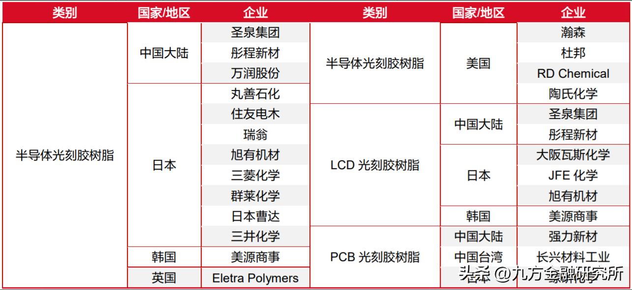 光刻胶国内龙头业绩增长700%,光刻行业发展前景