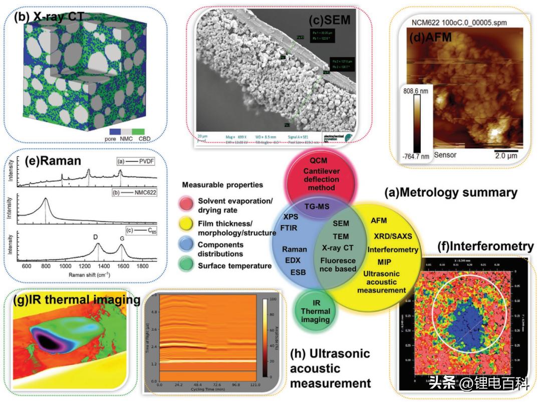电池极片力学测试,锂电池极片干燥