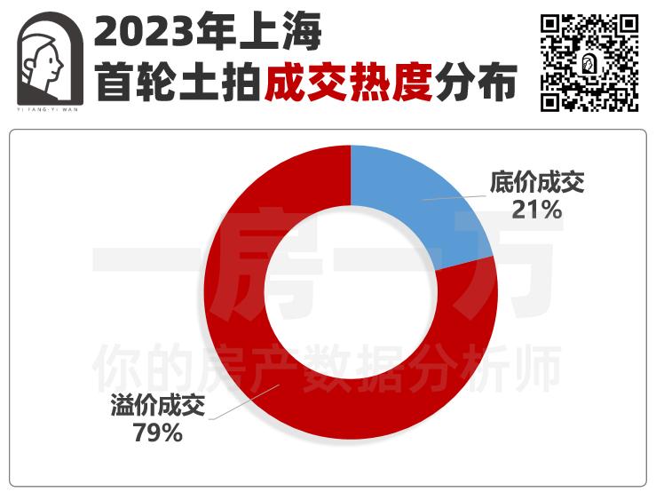 上海楼市的冰火两重天！一房一万数据分析系列！