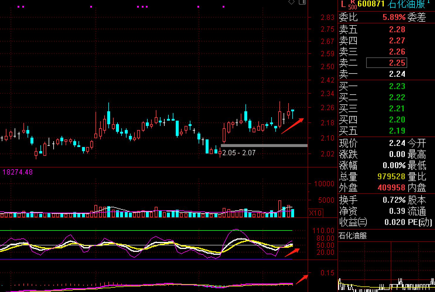 原油板块潜力股,价值股挖掘