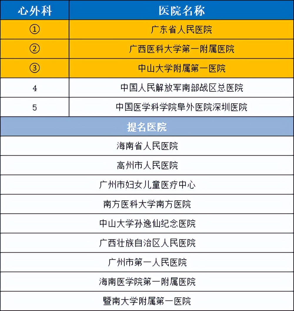 2021华南医院排名,2020年全国最好医院科室排名