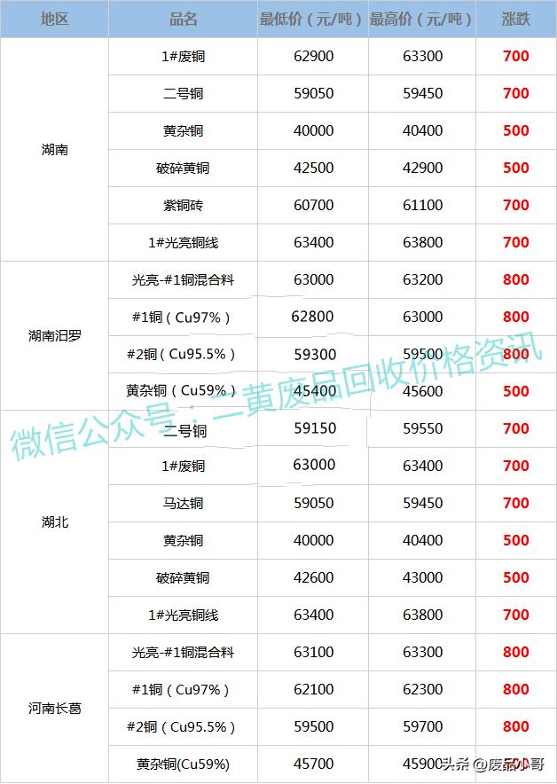 废铜回收今日价格表10月5日,废铜回收价格最新报价8月27日