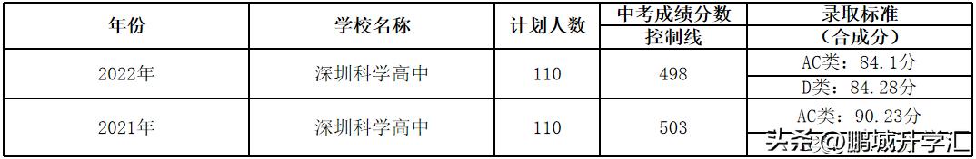 新疆中考后高中自主招生政策,深圳科学高中一类自主招生真题