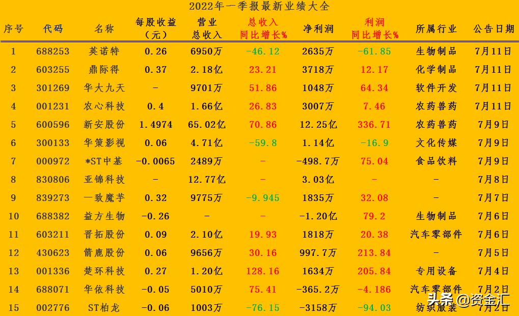 看业绩最简单的方法,一季度业绩预报大全
