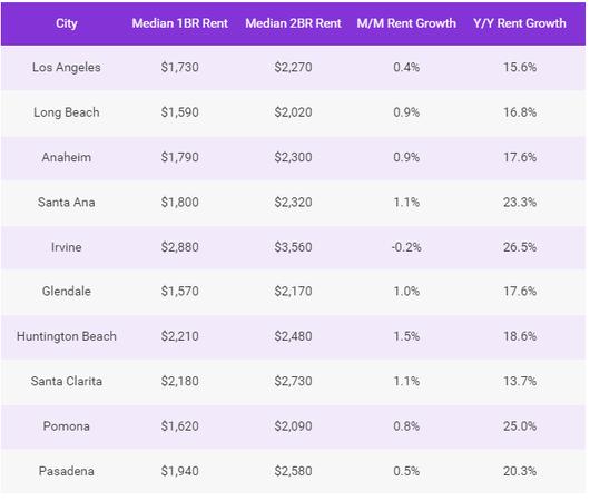 美国洛杉矶租房两室多少钱一个月,租洛杉矶2室1厅多少钱
