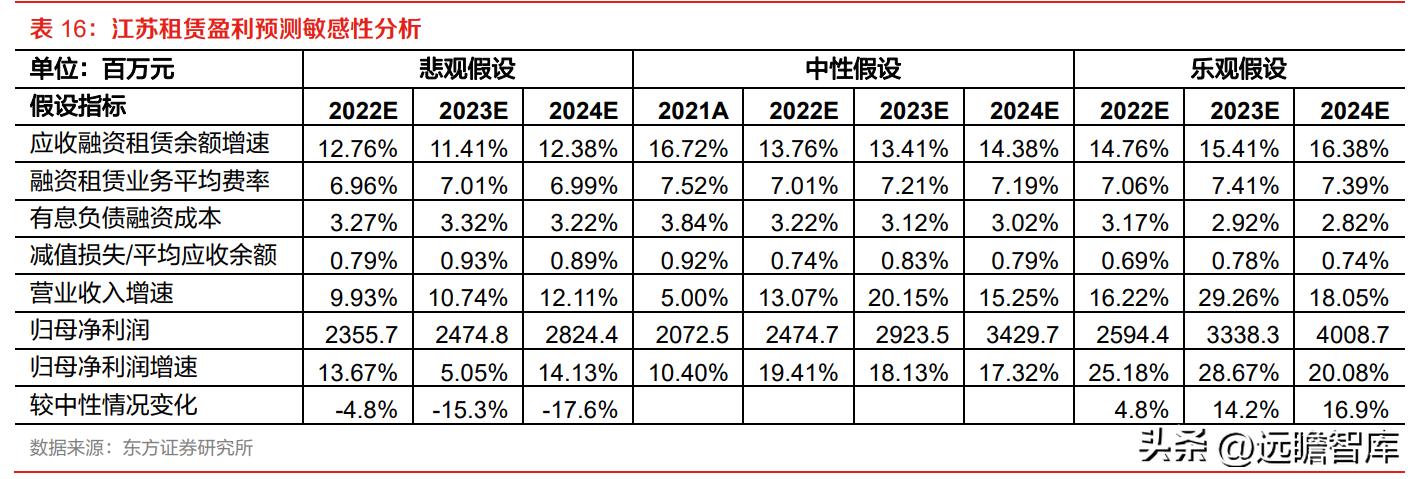 厂商+区域双线并进,江苏租赁:稀缺金租构筑独特护城河