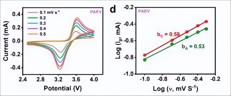 铁源对锂离子电池Li2FeSiO4@C正极材料的结构和电化学性能影响
