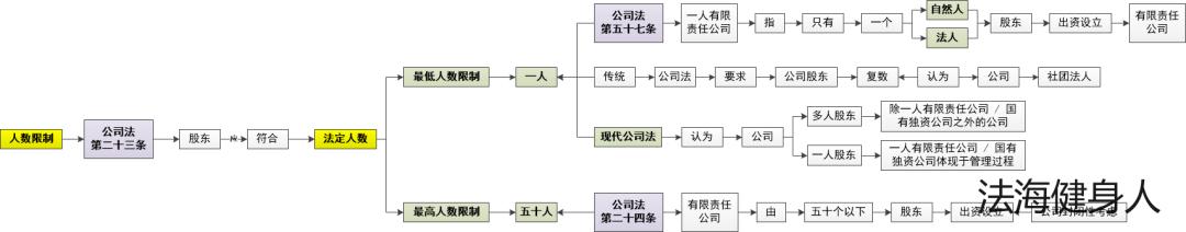 有限责任公司设立新规则,公司成立怎么设计股权架构