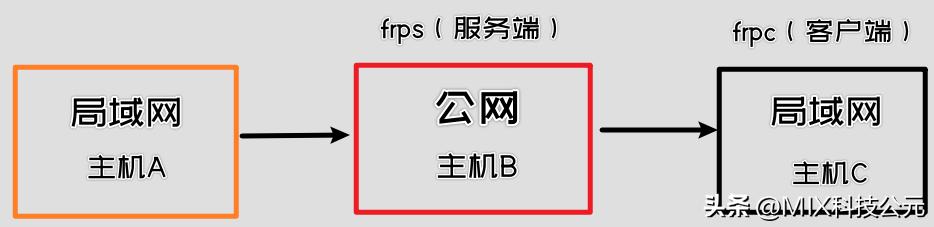 内网穿透可以远程打开电脑吗,远程桌面连接电脑教程内网穿透