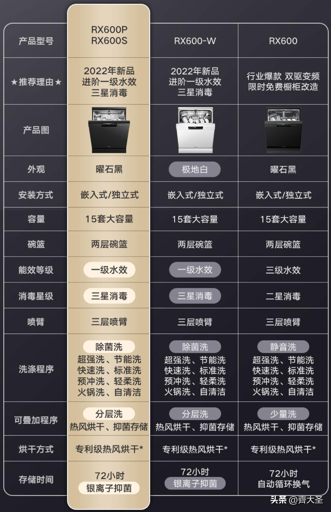 今年双11卖得最好的洗碗机,双11必买清单洗碗机专用