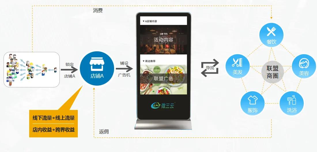 线下门店体验式营销,怎样为线下门店做线上营销