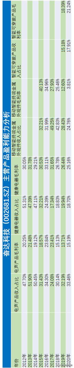 奋达科技还有希望吗,奋达科技有多强