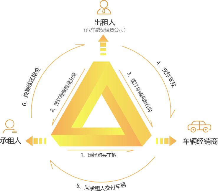 汽车融资租赁业务管理系统,汽车融资租赁内部架构图