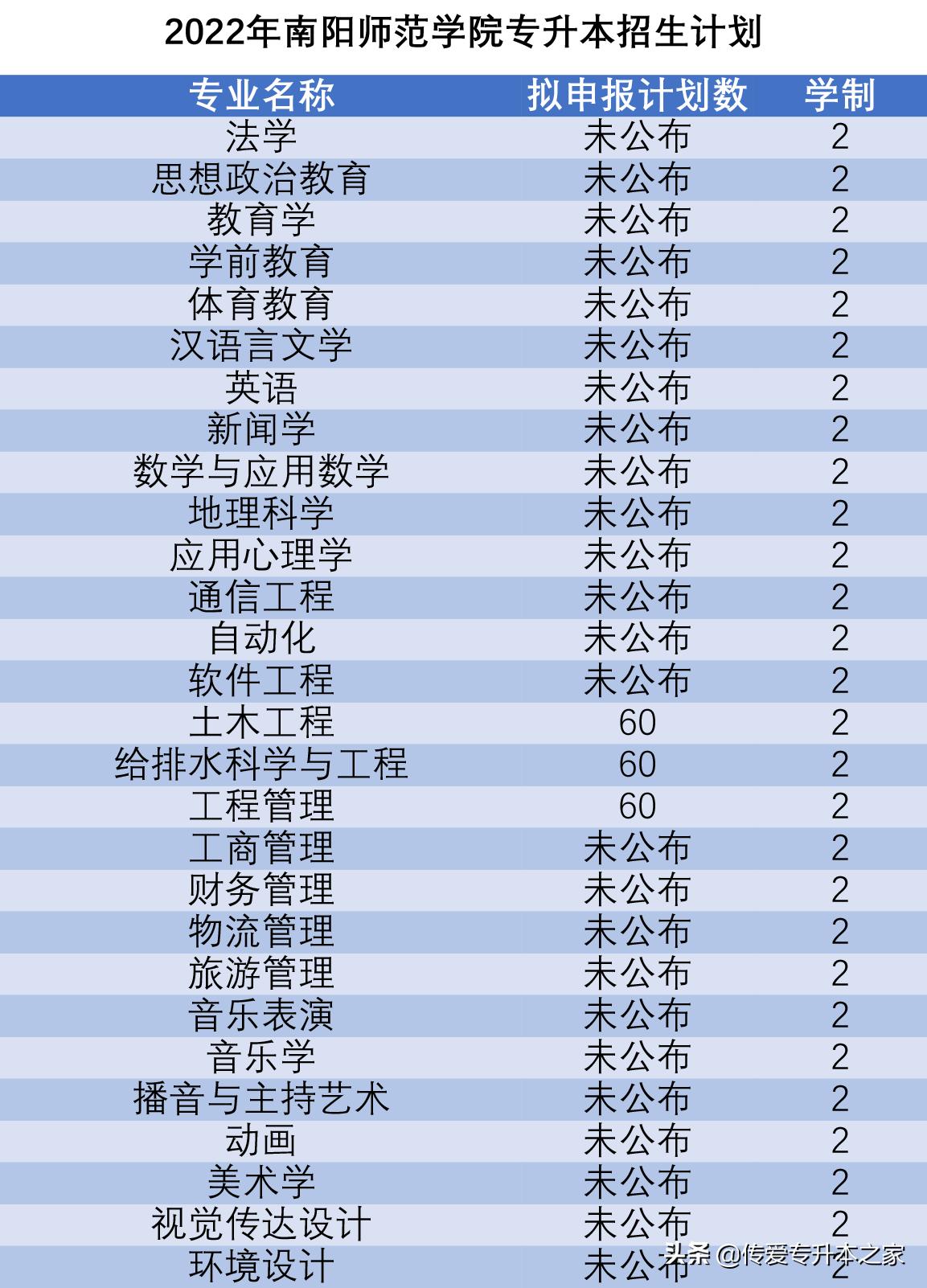 2022年河南护理专升本招多少名,2022年河南临床医学专升本政策