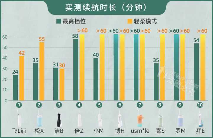 水牙线对比测评,高科技与智商税