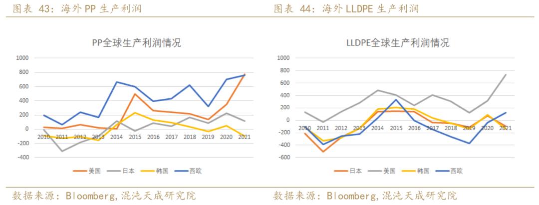 聚烯烃发展趋势,年报聚烯烃负重前行剩者为王