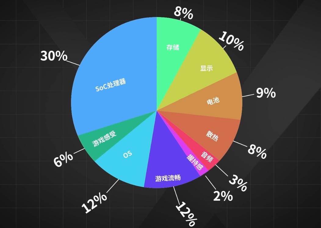 「实验室」全新评测，8款手机专业游戏测试对比，ROG杀疯了