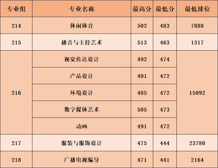 广东春招255分能上什么专科学校,广东春考250多分能上什么专科学校