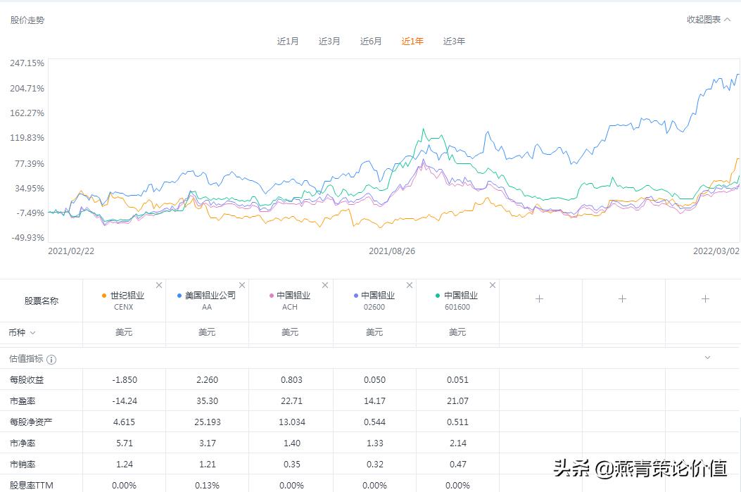 俄铝股价行情,俄铝前三季度近况