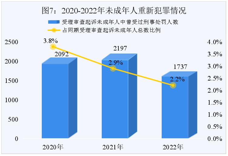 最高检未成年人刑事检察工作指引,最高检未成年人犯罪白皮书