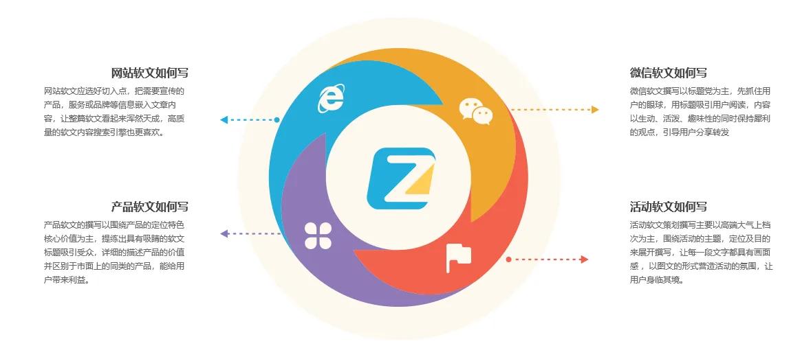 一分钟看懂软文营销方案,令人信服的软文营销招式