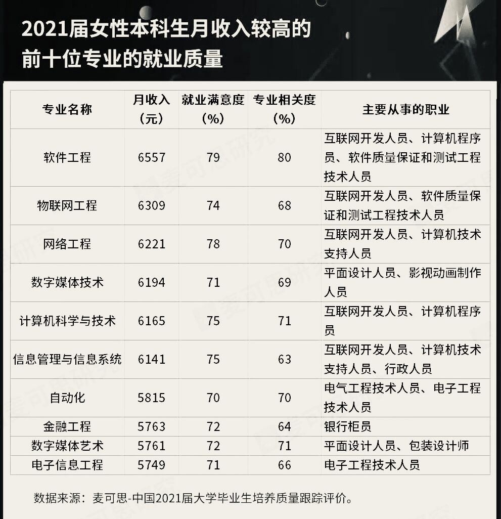 计算机工资最高的专业是哪个学校,计算机工资最高的专业是什么专业