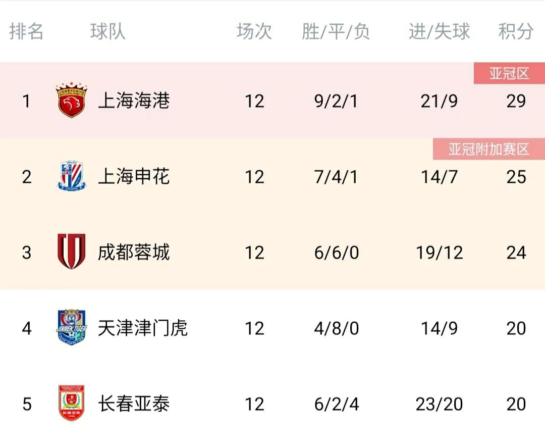 中超最新积分榜国安继续领跑,中超海港2-1国安领跑