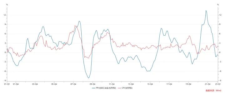 ppi数据怎么样看,看懂ppi