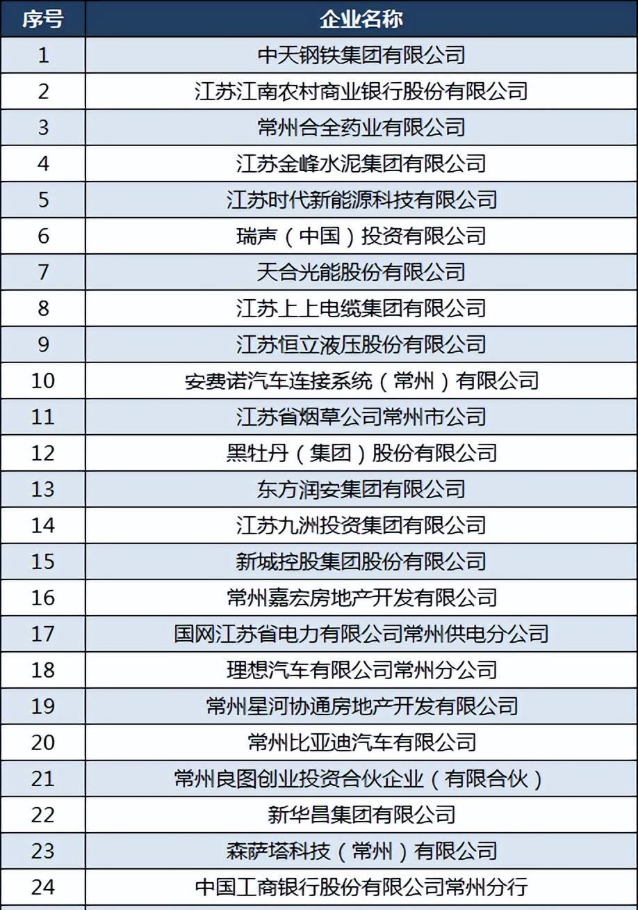 常州纳税100强企业：合全药业第三，黑牡丹第12，新誉第66