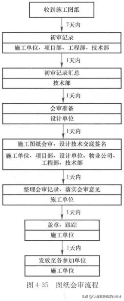装修图纸会审,项目图纸会审