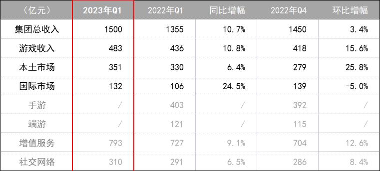 5月第4周腾讯游戏营收排行榜,腾讯一季度游戏利润