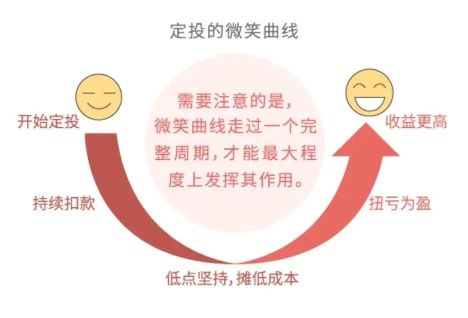 买基金投资怎么收益最高,怎样操作基金盈利再投资