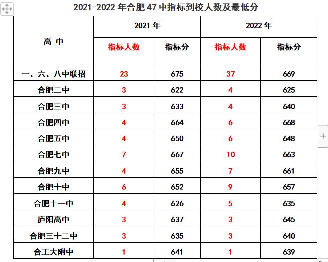 合肥各初中省示范高中到校指标分,2022合肥中考168统招分数线及人数