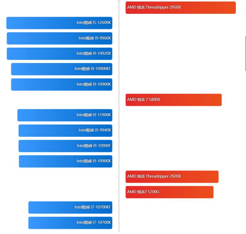 2022年cpu天梯图完整版清晰,2022年笔记本cpu天梯图完整版清晰