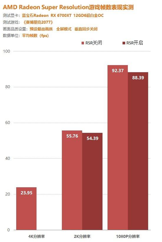 AMD重大黑科技：能玩1080P就能玩4K新驱动福利功能RSR效果测试