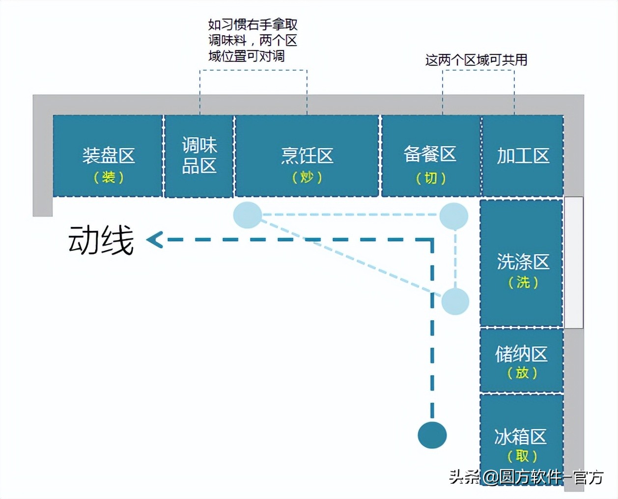 厨房怎么布局最合理呢,厨房什么布局最好用又实用