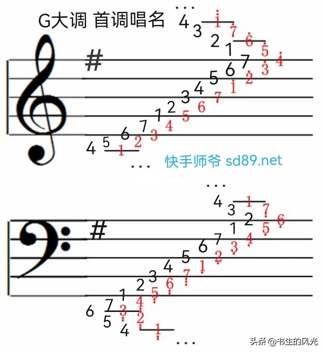 五线谱唱歌用首调还是固定调,五线谱各调式歌曲识谱教学视频