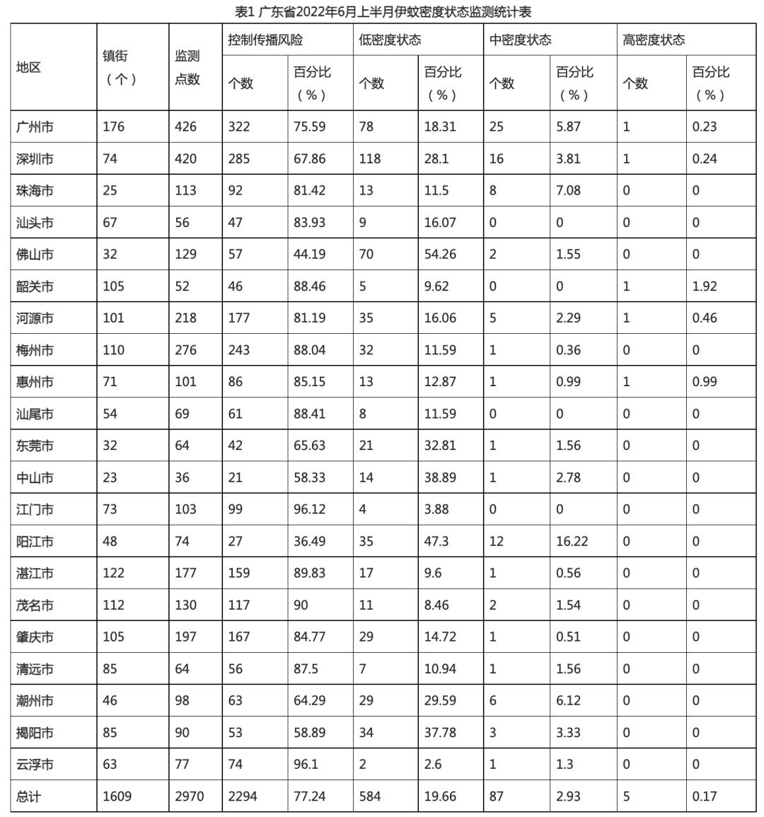 为什么广东春夏秋冬都有蚊子,广东蚊子最怕的地方