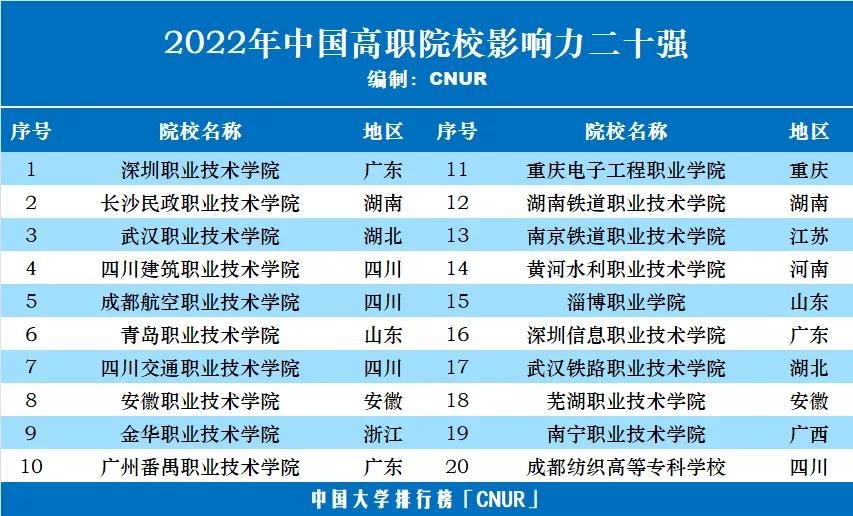 2022年中国高职院校五十强,四川5所高职高专院校上榜百强
